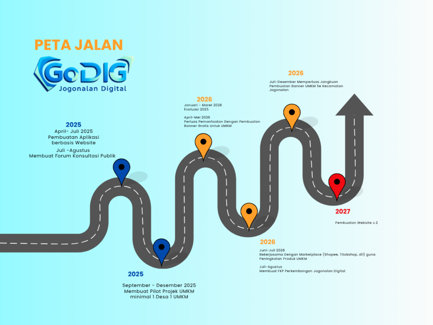 Roadmap GoDIG